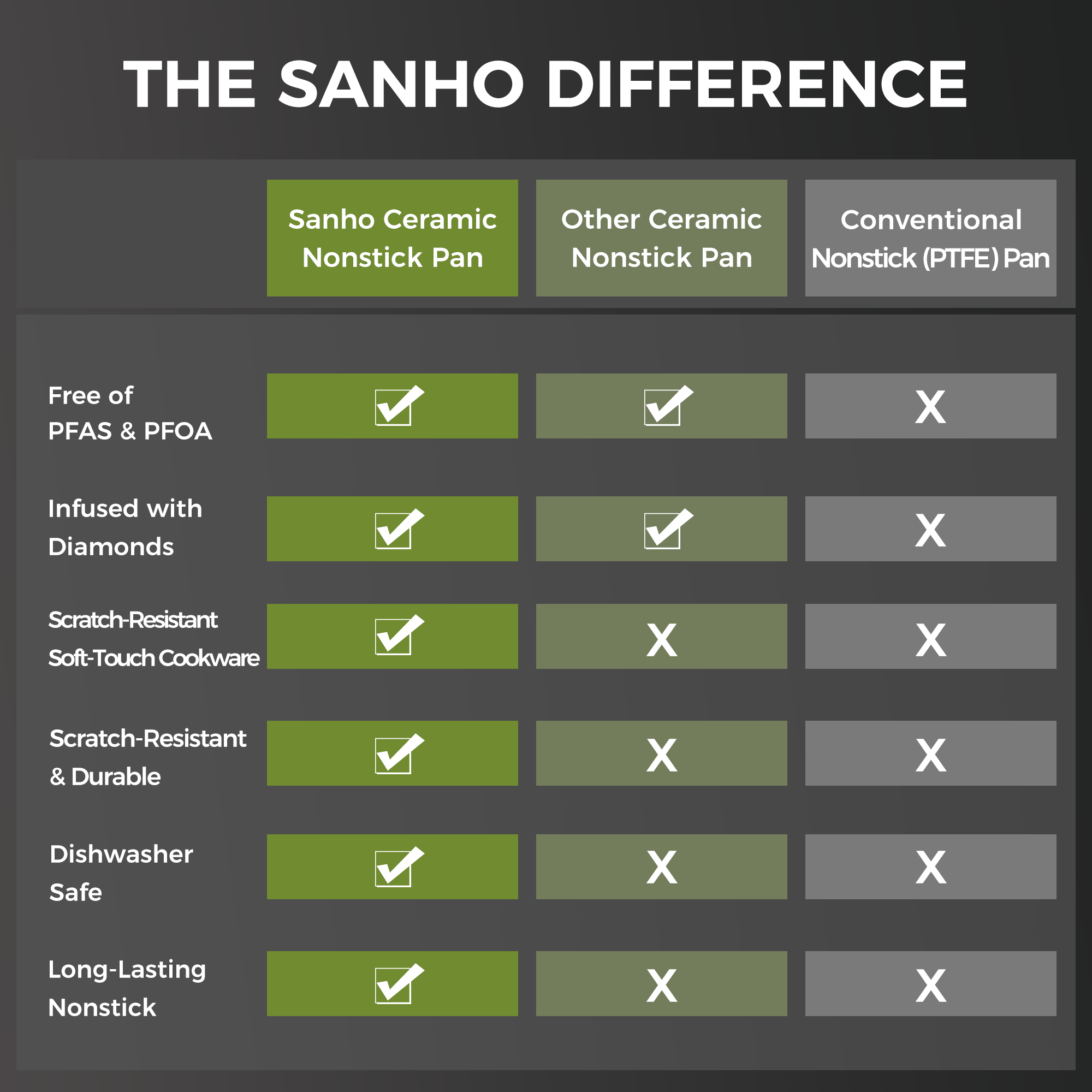 Sanho Nonstick Ceramic Frying Pan Comparison Graphic